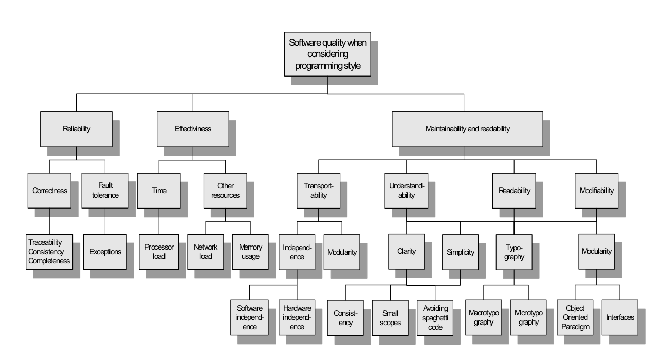 Τα πεδία που επηρεάζονται από την επιλογή ενός στυλ κώδικα
<a href="#cite-3">[3]</a>.