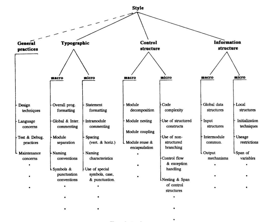 Η ταξινόμηση του προγραμματιστικού στυλ <a href="#cite-6">[6]</a>.
